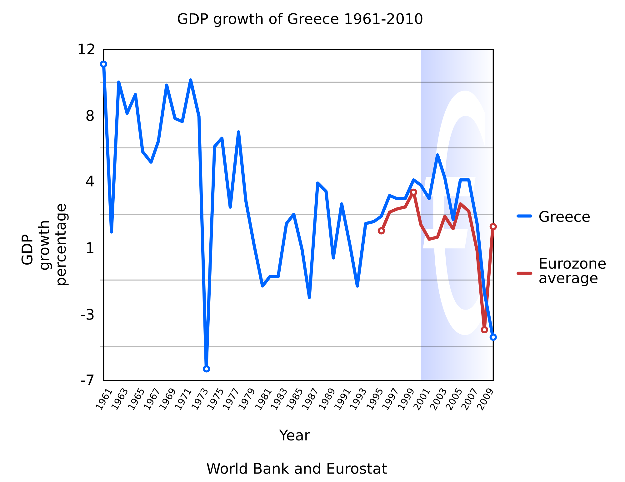 2000px-Greece_GDP_growth_1961-2010